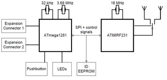 The two sections of the Atmel AT86RF231 diversity board